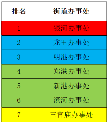 航空港区4月“四色榜单”.png