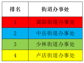 登封市4月“四色榜单”.png