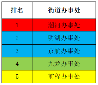 经开区5月“四色榜单”.png