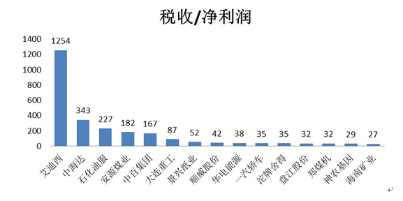 　税负最轻的上市公司top30.jpg