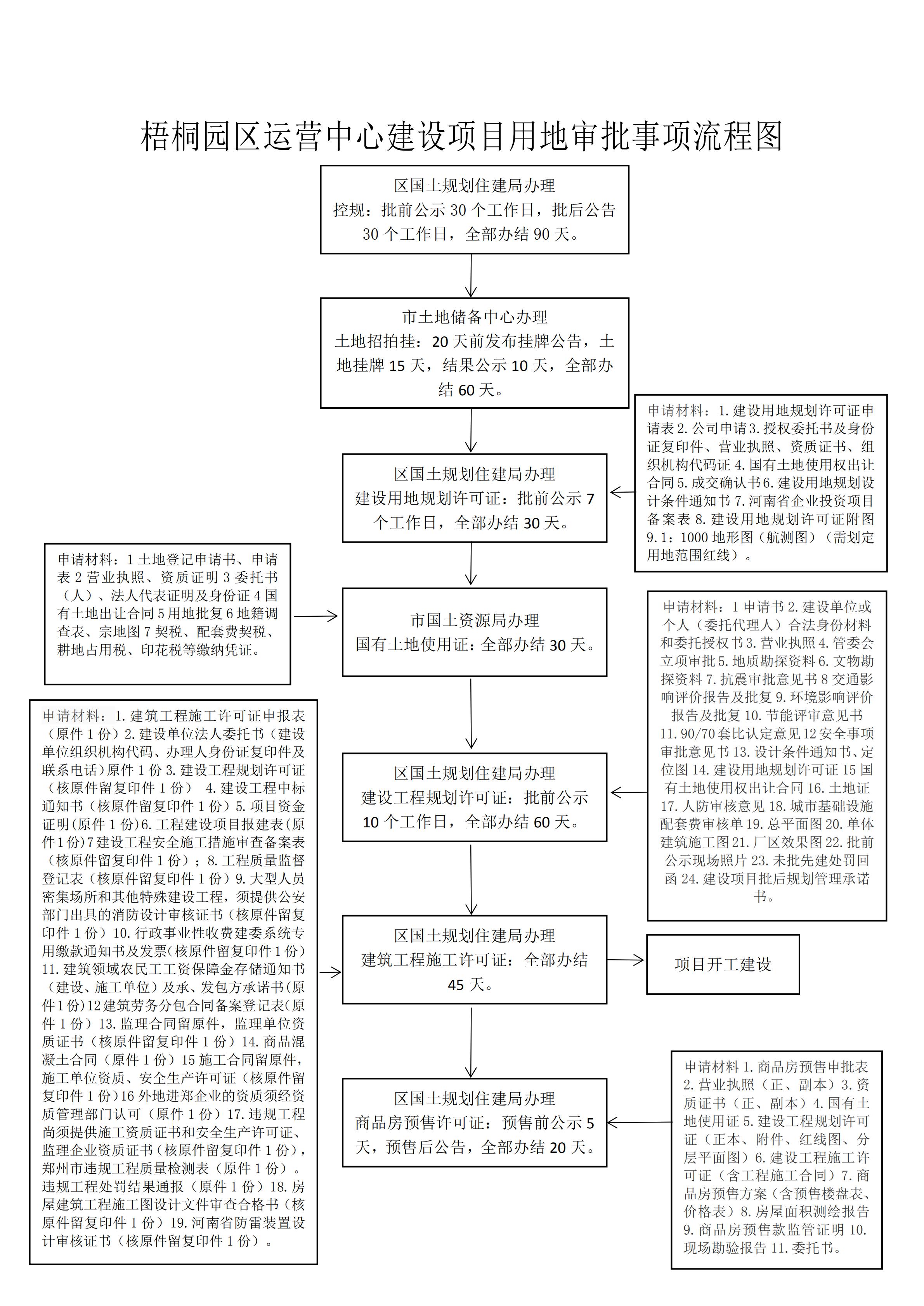 梧桐園區運營中心建設項目用地審批事項流程圖